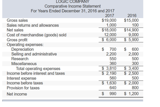 LOGIC COMPANY Comparative Income Statement For Years Ended December 31, 2016 and 2017 2017 1,000 12,000 2016 Gross sales Sales returns and allowances Net sales Cost of merchandise (goods) sold Gross profit Operating expenses $19,000 $15,000 100 $18,000 $14,900 9,000 $ 6,000 5,900 $ 700 600 2,000 500 300 $ 3,810 3,400 $ 2,190 $2,500 500 $ 1,630 2,000 800 $ 990 $1,200 Depreciation 2,200 550 360 Selling and administrative Research Miscellaneous Total operating expenses Income before interest and taxes Interest expense Income before taxes Provision for taxes Net income 560 640
