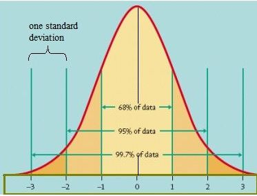 one standard deviation 65% of data . -95% of data- -99.7%9f data- -3 -2 -1 0