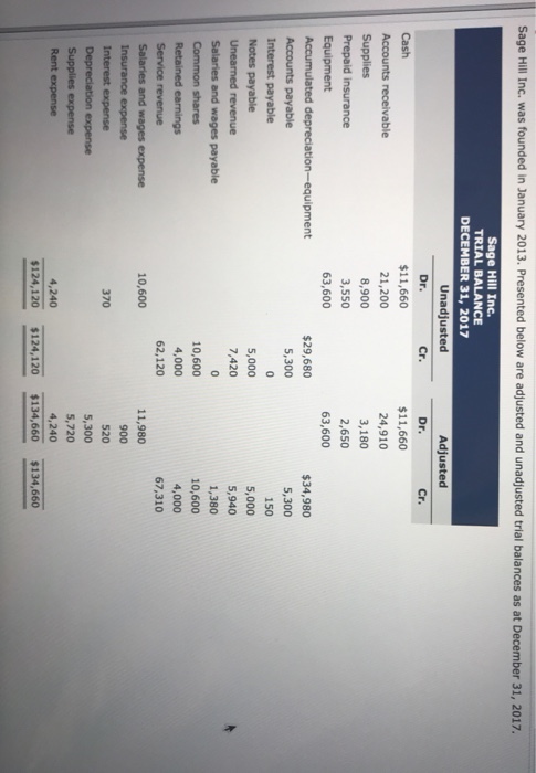 sage Hill Inc. was founded in January 2013. Presented below are adjusted and unadjusted trial balances as at December 31, 2017. Sage Hill Inc. TRIAL BALANCE DECEMBER 31, 2017 Adjusted Unadjusted Dr. Cr. Dr. Cr. $11,660 21,200 8,900 3,550 63,600 $11,660 Accounts receivable 24,910 3,180 2,650 63,600 Prepaid insurance Accumulated depreciation-equipment Accounts payable Interest payable Notes payable Unearned revenue $29,680 5,300 34,980 5,300 150 5,000 5,940 1,380 10,600 4,000 67,310 5,000 7,420 10,600 4,000 62,120 Service revenue Salaries and wages expense 10,600 11,980 520 5,300 5,720 4,240 Interest expense 370 Supplies expense Rent expense 4,240 $124,120 $124,120 $134,660 $134,660