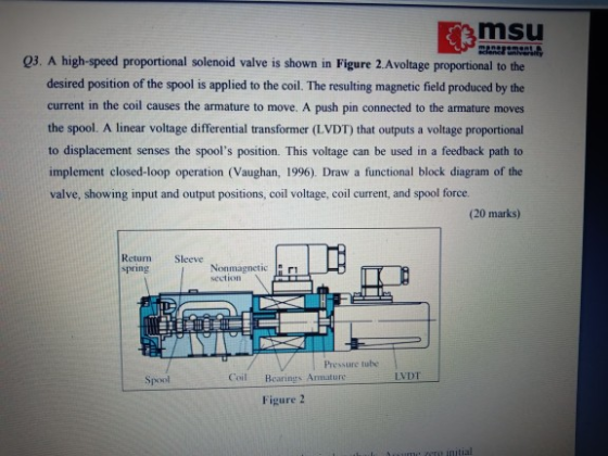 msu Q3. A high-speed proportional solenoid valve is shown in Figure 2.Avoltage proportional to the desired position of the spool is applied to the coil. The resulting magnetic field produced by the current in the coil causes the armature to move. A push pin connected to the armature moves the spool. A linear voltage differential transformer (LVDT) that outputs a voltage proportional to displacement senses the spools position. This voltage can be used in a feedback path to implement closed-loop operation (Vaughan, 1996). Draw a functional block diagram of the valve, showing input and output positions, coil voltage, coil current, and spool force (20 marks) Return Sleeve spring Nonmagnetic r section VPressure tube Spool Coil Rearings Amature LVDT Figure 2 ial