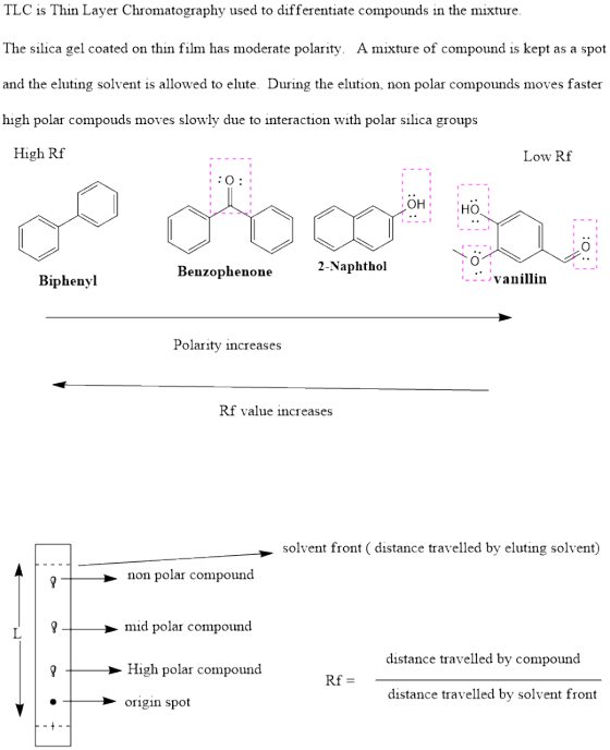 TLC is Thin Layer Chromatography used to differentiate compounds in the mixture The silica gel coated on thin film has modera