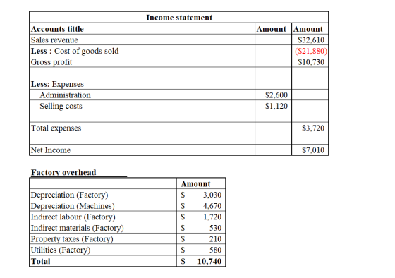 Income statement Accounts tittle Sales revenue Less : Cost of goods sold Gross profit Amount Amount $32,610 ($21,880) $10,730