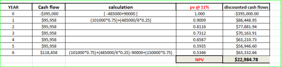 Cash flow calculation YEAR discounted cash flows pv@11% -$395,000 $95,958 $95,958 [-485000+900001 -$395,000.00 $86,448.95 $77