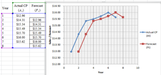 $16.50 Year Forecast (F.) $26 8 8 Actual CP (4.) $12.96 $14.31 $15.34 $15.49 $15.70 $16.00 $15.62 8 8 $12.96 $14.31 $15.34 $1
