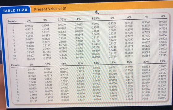 Present Value of $1 TABLE 11.2A 8% 7% 5% 6% 4.25% 4% 3.75% 3% 2% Periods 0.9346 0.9259 0.9434 0.9524 0.9070 0.8638 0.8227 0.9