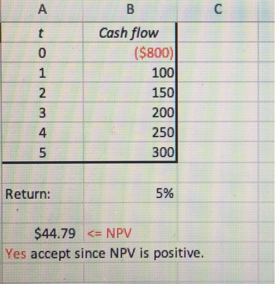un - wniom Cash flow ($800) 100 150 Return: $44.79 <= NPV Yes accept since NPV is positive.