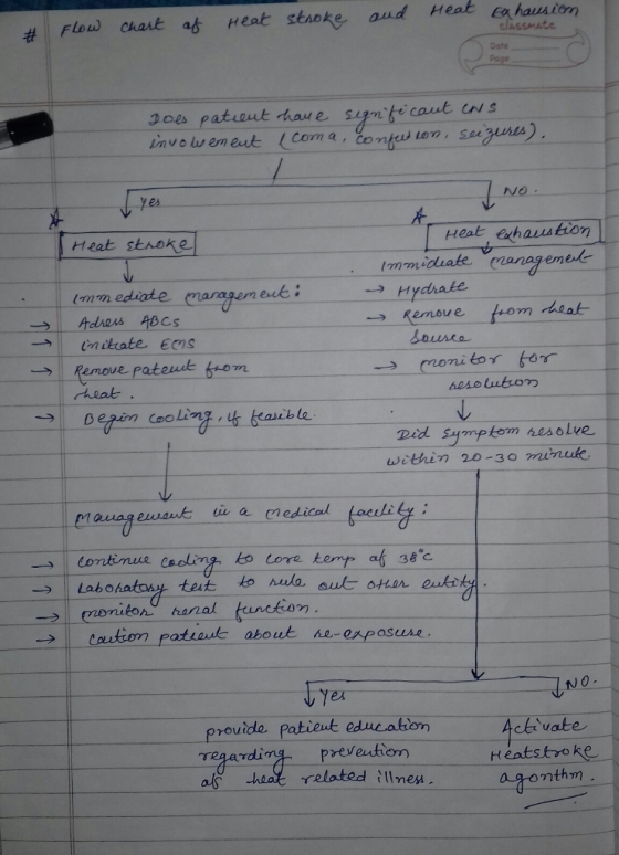 抾: Flow Chart at Heat stnoke and Heat eo.haus iern lissmate Dste Conkw Lon,Seu yex NO Heat stroke Heak exhaus tion Imm ediate managen exk Hydrate → Remove patent tom → monitor 60r ib le med Symplem aésolve within 20-30 munuke rouide. Pot+ Ackivate rdin preveutiom als cheat related İllmen Heatstroke nth