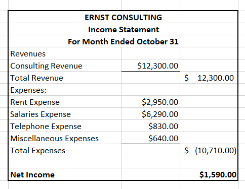 ERNST CONSULTING Income Statement For Month Ended October 31 Revenues Consulting Revenue Total Revenue Expenses: Rent Expense Salaries Expense Telephone Expense Miscellaneous Expenses Total Expenses $12,300.00 12,300.00 $2,950.00 $6,290.00 $830.00 $640.00 $ (10,710.00) Net Income $1,590.00