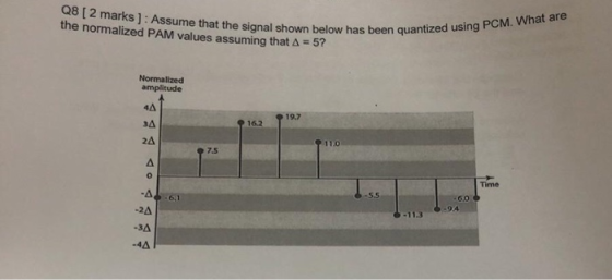 Wol2 marks): Assume that the signal shown below has been 9 Q8 [2 marks]: As the normalized PAM values assuming that A = 5? s