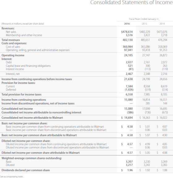 Consolidated Staternents of Income Fiscal ng Enelle.amsry 31, 2016 $1678614 31556 492130 $482,229 3,422 485,651 $473,076 3,21