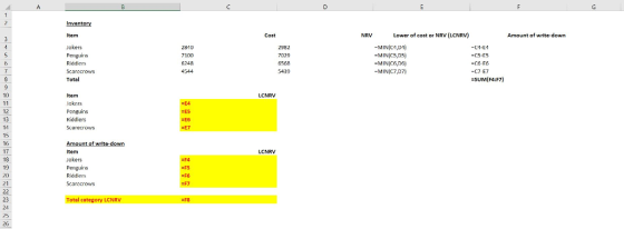 Cost NRV Lower of cost or NRV LCNRV) Amount of write-down -MIN(C1,D) -MI C5,DS) =MIN(C6,D6) -MINIC7,07) Jokers 2810 -C1-EA 7100 Scarecrows Total SUM(F4:F7) LCNRV LCNRV Jokers Total category LCNRV