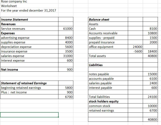 Rose company Ind Worksheet For the year ended december 31,2017 Balance sheet Assets Cash Accounts receivable supplies - prepaid ncome Statement Revenues Service revenues Expenses advertising expense supplies expense depreciation expense nsurance expense salaries expense interest expense 61000 8100 10800 1500 2000 8400 4000 5600 3500 31000 600 repaid insurance office equipment 24000 -560018400 Total assets 40800 Liabilities Net income 900 notes pavable accounts payable salaries pavable interest pavable 15000 6100 2400 600 Statement of retained Earnings beginning retained earnings Plus: net income 5800 900 6700 Total liabilities stock holders equit common stock retained earnings 24100 10000 6700 40800