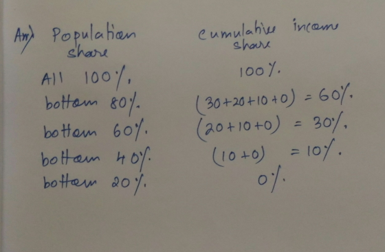 Amy population All 100% bottom 80% bottom 60% bottam 40% bottom 20% Cumulative income share 100%. 30+20+10+0) = 60% (20+10+0)