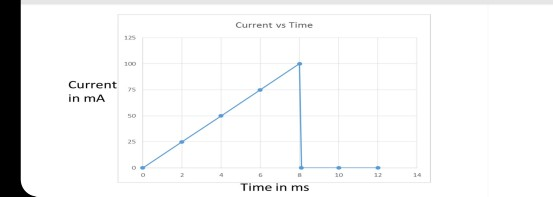 Current vs Time 125 100 Current in ma 75 25 10 Time in ms
