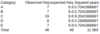 Category A B с D E Total Observed freqexpected freq Squared pears 9.6 0.7041666667 7 9.6 0.7041666667 19 9.6 9.2041666667 8 9