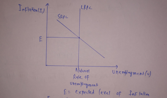 Inflation (I) LR PC SROL F T Natural Unemployment (u) Rate of Unemployment E = expected level of Inflation