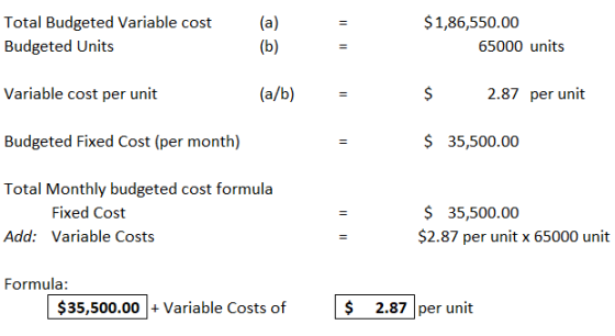 Total Budgeted Variable cost Budgeted Units $1,86,550.00 65000 units (b) = Variable cost per unit (a/b) $ 2.87 per unit Budge