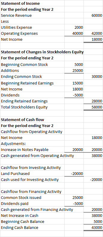 Statement of Income For the period ending Year 2 Service Revenue 60000 Less Utilities Expense 2000 40000 42000 Operating Expe