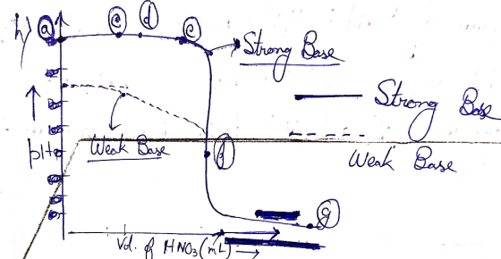 halo g Strong Base : Weak Base 0 Weak Base Vol. of H10,(hta