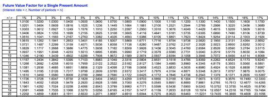 Future Value Factor for a Single Present Amount (Interest rate = r, Number of periods = n) nir 1 2 10 11 12 13 1% 1.0100 1.02