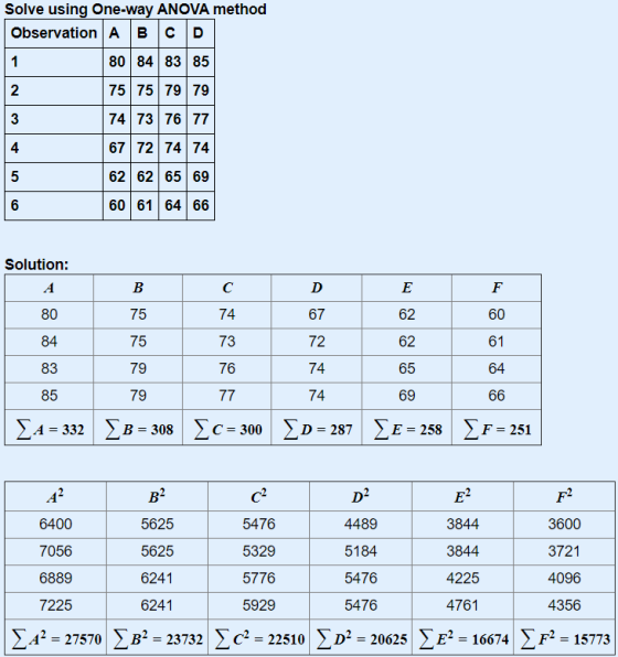 Solve using One-way ANOVA method Observation A B C D 80 84 83 85 1 2 75 75 79 79 3 4 74 73 76 77 67 72 74 74 62 62 65 69 60 6