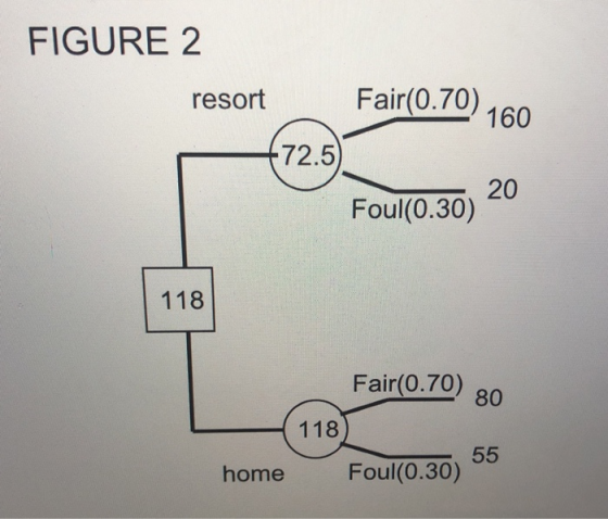 FIGURE 2 resort Fair(0.70). 160 -72.5 20 Foul(0.30) 118 Fair(0.70) 80 118 55 home Foul(0.30)