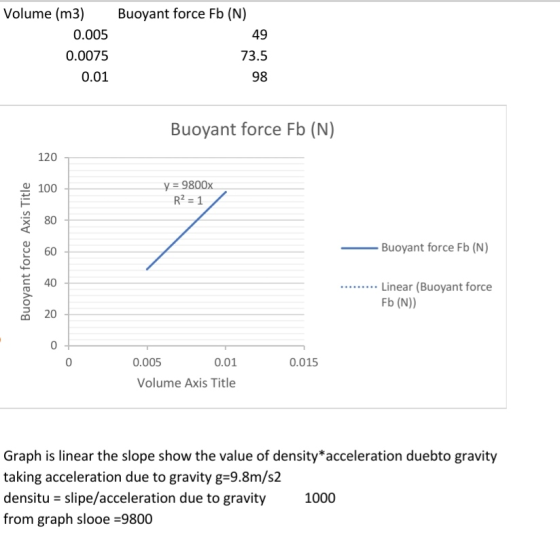 Volume (m3) 0.005 0.0075 0.01 Buoyant force Fb (N) 49 73.5 98 Buoyant force Fb (N) 120 100 y = 9800x R2 = 1 80 Buoyant force