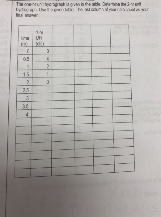 The one-hr unit hydrograph is given in the table. Determine the 2-hr unit hydrograph. Use the given table. The last column of