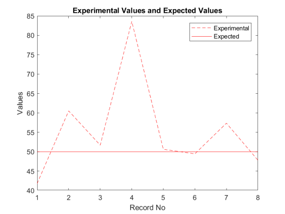 Experimental Values and Expected Values 85 Experimental Expected 80 75 70 65 55 50 45 40 1 2 3 4 7 8 Record No Values 60