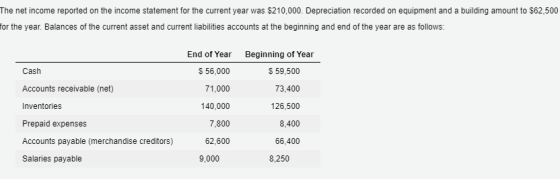 The net income reported on the income statement for the current year was $210,000. Depreciation recorded on equipment and a b