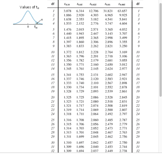 df o.10 0.05 e.025 to.01 0.005 df Values of ta 3.078 6.314 12.706 31.821 63.657 1.886 2.920 4.303 6.965 9.925 1.638 2.353 3.182 4.54 5.84 1.533 2.132 2.776 3.747 4.604 0 1476 2.015 2.57 3.365 4.032 1.440 1.943 2.447 3.143 3.707 1.415 1895 2.365 2.998 3.499 1.397 1860 2.306 2.896 3.355 1.383 1833 2.262 2.82 3.250 1.372 1.812 .228 2.764 3.169 1.363 796 .20 2.718 3.106 1.356 1.782 2.179 2.68 3.055 1.350 177 2.160 2.650 3.012 1.345 1.76 2.145 2.624 2.977 10 10 13 13 134 1.753 2.13 2.6022.947 1.337 1746 2.120 2583 2.921 1.333 1.740 2.10 2.567 2.898 1.330 1734 2.102.552 2.878 1.328 1.729 2.093 2.539 2.861 1.325 1.725 2.086 2.528 2.845 1.323 1.72 2.080 2.518 2.83 1.32 1.717 2.07 2.508 2.819 1.319 1714 29 2.500 2.807 1.318 7 2.64 2.492 2.797 16 17 16 17 18 19 20 21 19 20 21 23 24 23 24 26 27 28 29 30 1316 1.7082.060 2.485 2.787 1.315 1.706 2.056 2.479 2.779 1314 1.703 2.052 2.473 2.77 1.313 1.70 2.048 2.467 2.763 1.3 1699 2.045 2.462 2.756 26 27 28 29 30 1.310 1697 2.042 2.457 2.750 1.309 1.696 2.040 2.453 2.744 1.309 694 2.037 2.449 2.738 32 32
