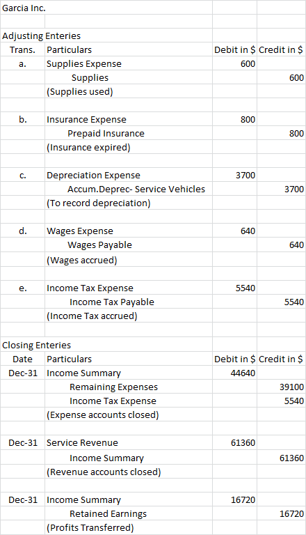 Garcia Inc. Adjusting Enteries Trans. Particulars Supplies Expense Supplies (Supplies used) a. Debit in $ Credit in $ 600 600