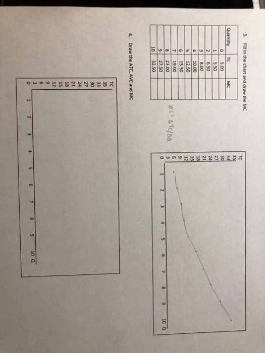 3. Fill in the chart and draw the MC Quantity MC TC 5.00 US 18181818181 MCATCsa 19.00 23.00 27.50 32.50 1 2 3 4 5 6 7 8 9 10