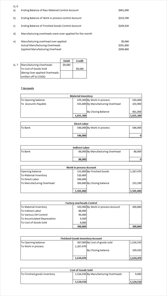 Q.6 a) Ending Balance of Raw Material Control Account $401,000 b) Ending Balance of Work in process control Account $233,590