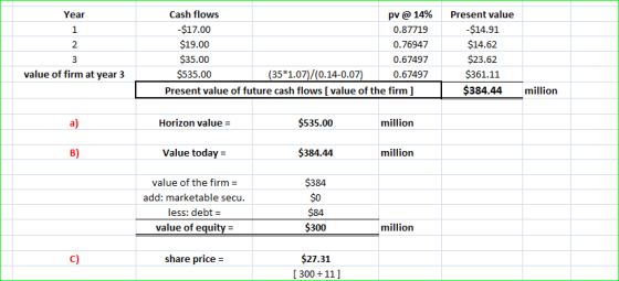 Year 1 Cash flows pv @ 14% -$17.00 0.87719 $19.00 0.76947 $35.00 0.67497 $535.00 (35*1.07)/(0.14-0.07) 0.67497 Present value