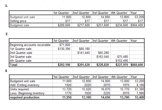 1. st Quarter 2nd Quarter 3rd Quarter4th Quarter Year 14,800 $17 Budgeted unit sale 13,80053,200 $17 $200,600 $217,600 $251,600 $234,600$904,400 11,800 $17 12,800 $17 се $17 Budgeted sale 2 st Quarter 2nd Quarter 3rd Quarter4th Quarter Year Beginning accounts receivable 1st Quarter sale 2nd Quarter sale 3rd Quarter sale 4th Quarter sale Total $71,800 $130,390 $60,180 $141,440 $65,280 $163,540 $75,480 $152.490 $202,190 $201,620 $228,820$227,970 $860,600 st Quarter 2nd Quarter 3rd Quarter4th Quarter Year Budgeted unit sale Add: Ending invento Units required Less: Beginning invento required production 11,800 1920 13,720 1770 11,950 12,800 2220 15,020 1920 13,100 14,800 2070 16,870 2220 14,650 13,80053,200 8,180 15,77061,380 20707,980 13,70053,400 1970