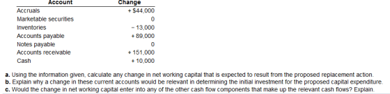 Change +$44,000 Account Accruals Marketable securities Inventories Accounts payable Notes payable Accounts receivable Cash -