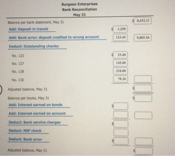 Burgoon Enterprises Bank Reconciliation May 31 Balance per bank statement, May 31 Add: Deposit in transit $ 8,432.11 1,250 Ad