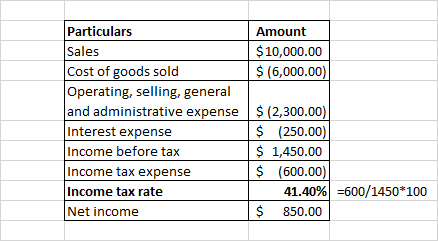 Particulars Amount $10,000.00 $ (6,000.00) Cost of goods sold Operating, selling, general and administrative expense(2,300.00) Interest expense Income before tax Income tax expense Income tax rate Net income $ (250.00) $1,450.00 S (600.00) 41.40%) -600/1450*100 $850.00
