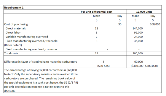 Requirement 1: Per unit differential cost Make 12,000 units Make Buy Buy Cost of purchasing 30 360,000 Direct materials Direct labor Variable manufacturing overhead Fixed manufacturing overhead, traceable 12 144,000 96,000 24,000 36,000 8 (Refer note 1) Fixed manufacturing overhead, common Total costs 25 300,000 Difference in favor of continuing to make the carburetors 60,000 ($30-$25) ($360,000- $300,000) The disadvantage of buying 12,000 carburetors is $60,000 Note 1: Only the supervisory salaries can be avoided if the carburetors are purchased. The remaining book value of the special equipment is a sunk cost hence, the $6 (2/3 *9) per unit depreciation expense is not relevant to this decision