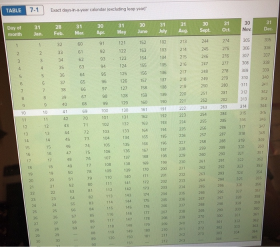7-1 TABLE Exact days-in-a-year calendar (excluding leap year) Day of month 30 31 30 31 28 31 30 31 31 30 31 31 Dec Mar Apr M