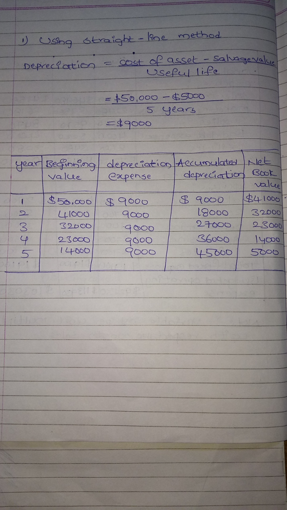 stng straight- ine method Salvagevalus COst OP asset- Csepul life Depreclartion = +50,000-$S000 5 years 二49000 year Becinning