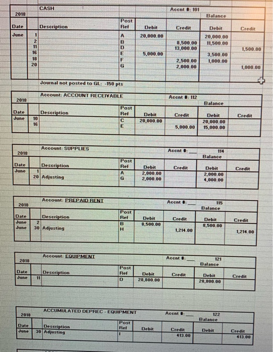 CASH Acent 0 101 2018 Balance Post Ref Date Description Credit Credit Debit 20,000.00 Debit 20,000.00 11.500.00 June 8,500.00
