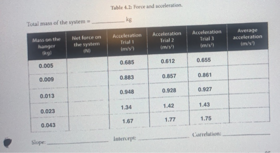 Table 4.2: Force and acceleration. kg Total mass of the system Mass on the hanger (kg) Net force on the system (N) Accelerati