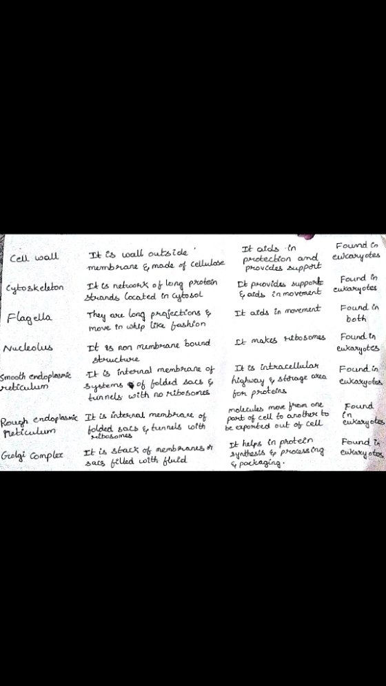 Founnd cn membrane & made t cellulese peecon amd easyotes Cell oalu T e oall outside 따 aids tn provcdes bppE move to wahip te bashion both Nucleolusrt 1s non mumbrane boundDt makes tabosomes Found th euxayotes Found in tuckure smooth endoplaane-다凶internal membnane 아 eltculum It es intracellular lunnels wstth no ribebobon protetns Rough endopask rr Found ofth be eaponked out o cell ekaty otes Gvolgi Gomplex 따 is stack ot ner bavarust It helps in proteln . Found t pockaging