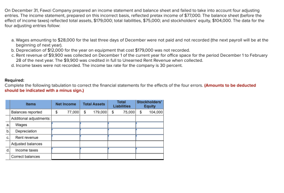 On December 31, Fawzi Company prepared an income statement and balance sheet and failed to take into account four adjusting e