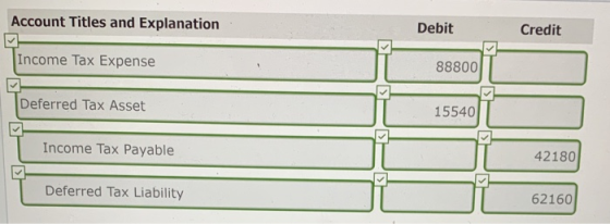 Debit Credit Account Titles and Explanation Tincome Tax Expense . 88800 Deferred Tax Asset 15540 | Income Tax Payable 42180 D