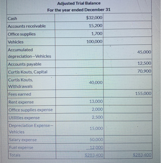 Adjusted Trial Balance For the year ended December 31 Cash $32,000 Accounts receivable 15,200 Office supplies 1,700 Vehicles