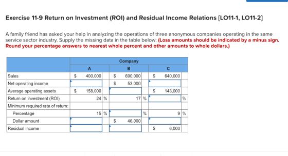Exercise 11-9 Return on Investment (ROI) and Residual Income Relations [LO11-1, L011-2) A family friend has asked your help in analyzing the operations of three anonymous companies operating in the same service sector industry. Supply the missing data in the table below: (Loss amounts should be indicated by a minus sign. Round your percentage answers to nearest whole percent and other amounts to whole dollars.) Company Sales Net operating income Average operating assets Return on investment (ROI) Minimum required rate of return S 400,000 $640,000 S 690,000 53,000 S 158,000 $143,000 24 % 171% 15% Percentage Dollar amount 91% $46,000 Residual income 6,000