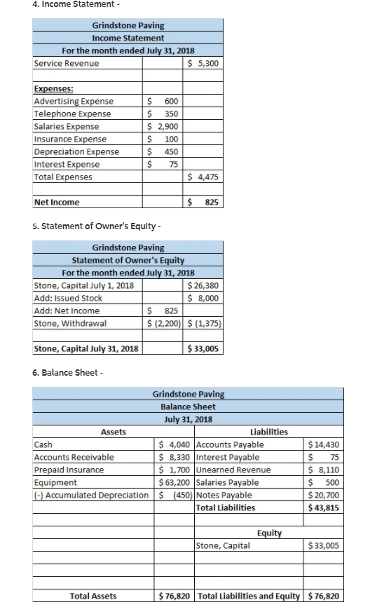 4. Income Statement- Grindstone Paving Income Statement For the month ended July 31, 2018 Service Revenue $ 5,300 Expenses: A